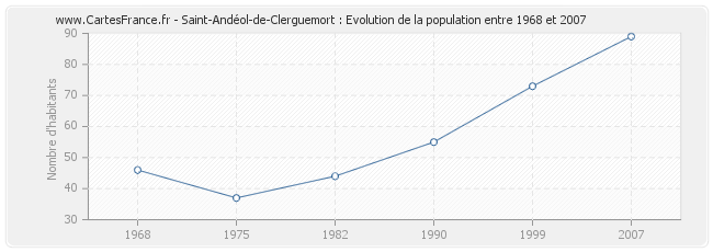 Population Saint-Andéol-de-Clerguemort