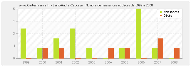 Saint-André-Capcèze : Nombre de naissances et décès de 1999 à 2008