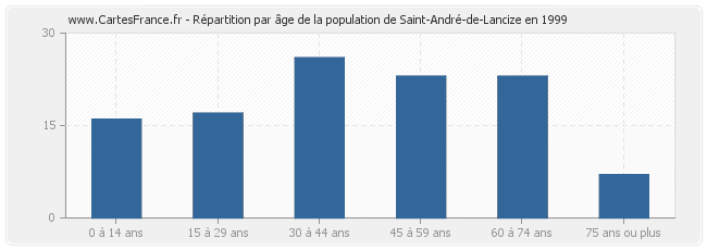 Répartition par âge de la population de Saint-André-de-Lancize en 1999