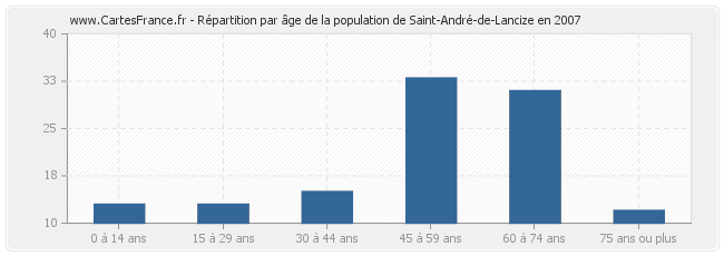 Répartition par âge de la population de Saint-André-de-Lancize en 2007