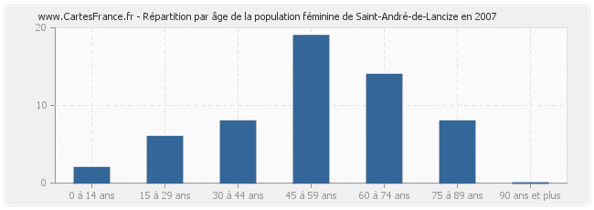 Répartition par âge de la population féminine de Saint-André-de-Lancize en 2007