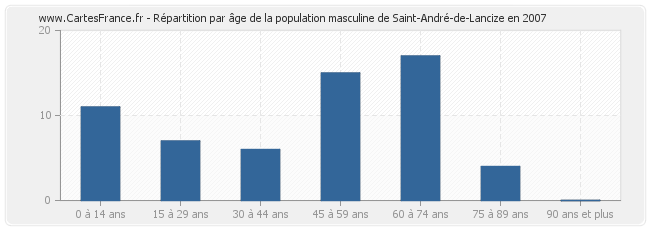 Répartition par âge de la population masculine de Saint-André-de-Lancize en 2007