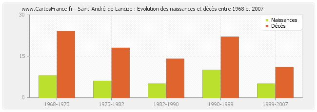 Saint-André-de-Lancize : Evolution des naissances et décès entre 1968 et 2007