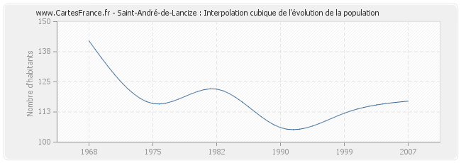 Saint-André-de-Lancize : Interpolation cubique de l'évolution de la population