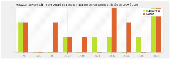 Saint-André-de-Lancize : Nombre de naissances et décès de 1999 à 2008