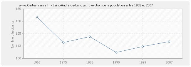 Population Saint-André-de-Lancize