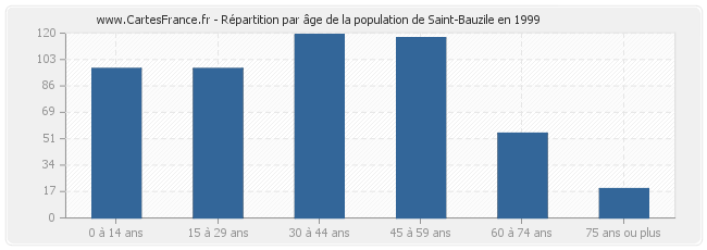 Répartition par âge de la population de Saint-Bauzile en 1999