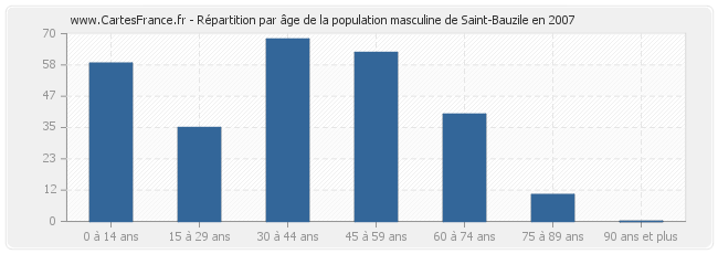 Répartition par âge de la population masculine de Saint-Bauzile en 2007