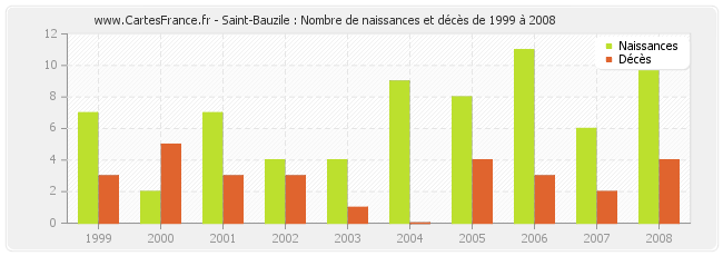 Saint-Bauzile : Nombre de naissances et décès de 1999 à 2008