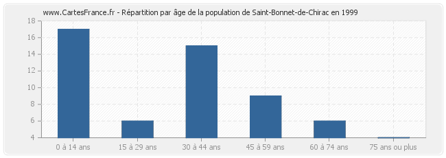 Répartition par âge de la population de Saint-Bonnet-de-Chirac en 1999
