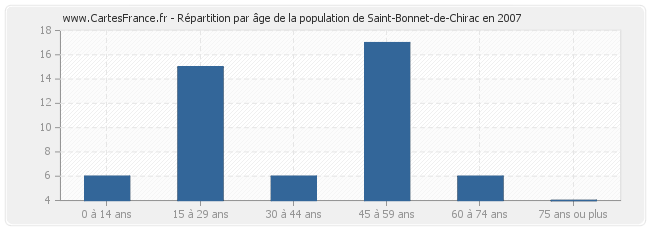 Répartition par âge de la population de Saint-Bonnet-de-Chirac en 2007