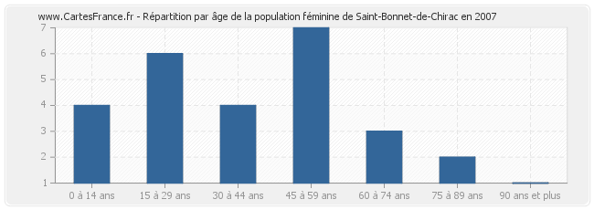 Répartition par âge de la population féminine de Saint-Bonnet-de-Chirac en 2007