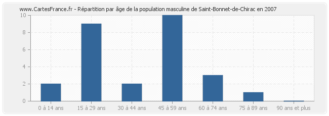 Répartition par âge de la population masculine de Saint-Bonnet-de-Chirac en 2007