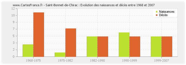 Saint-Bonnet-de-Chirac : Evolution des naissances et décès entre 1968 et 2007