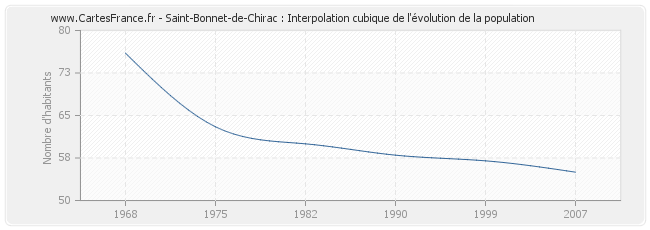 Saint-Bonnet-de-Chirac : Interpolation cubique de l'évolution de la population