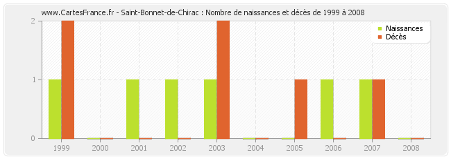 Saint-Bonnet-de-Chirac : Nombre de naissances et décès de 1999 à 2008