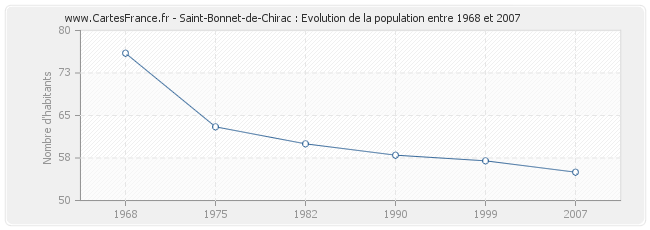 Population Saint-Bonnet-de-Chirac