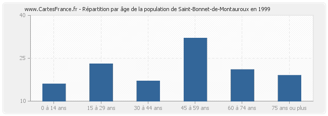 Répartition par âge de la population de Saint-Bonnet-de-Montauroux en 1999
