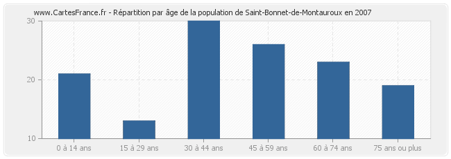 Répartition par âge de la population de Saint-Bonnet-de-Montauroux en 2007