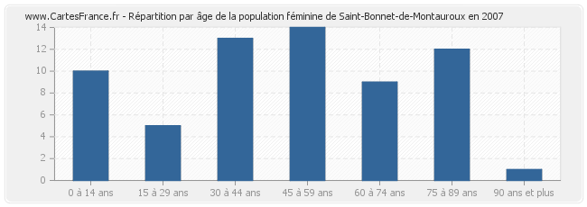 Répartition par âge de la population féminine de Saint-Bonnet-de-Montauroux en 2007