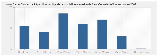 Répartition par âge de la population masculine de Saint-Bonnet-de-Montauroux en 2007