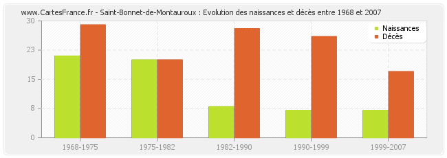 Saint-Bonnet-de-Montauroux : Evolution des naissances et décès entre 1968 et 2007