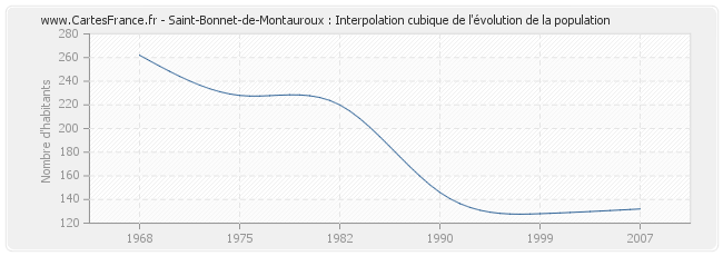 Saint-Bonnet-de-Montauroux : Interpolation cubique de l'évolution de la population