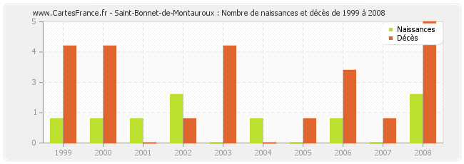 Saint-Bonnet-de-Montauroux : Nombre de naissances et décès de 1999 à 2008