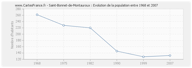 Population Saint-Bonnet-de-Montauroux