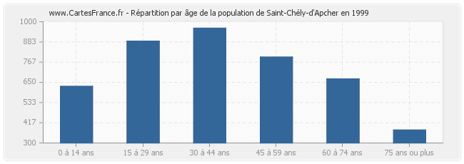 Répartition par âge de la population de Saint-Chély-d'Apcher en 1999