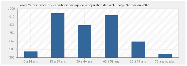 Répartition par âge de la population de Saint-Chély-d'Apcher en 2007