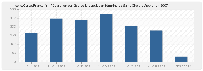 Répartition par âge de la population féminine de Saint-Chély-d'Apcher en 2007