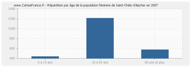 Répartition par âge de la population féminine de Saint-Chély-d'Apcher en 2007