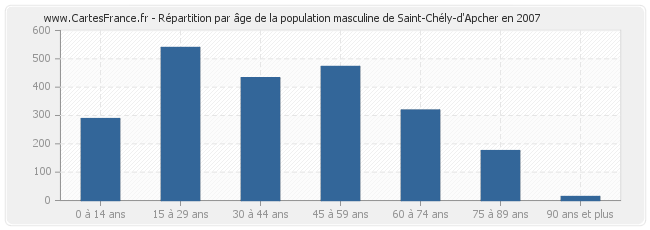 Répartition par âge de la population masculine de Saint-Chély-d'Apcher en 2007