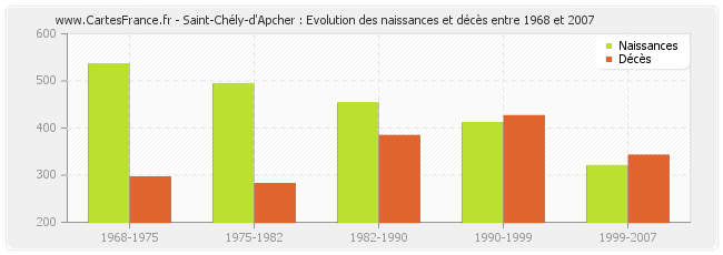 Saint-Chély-d'Apcher : Evolution des naissances et décès entre 1968 et 2007