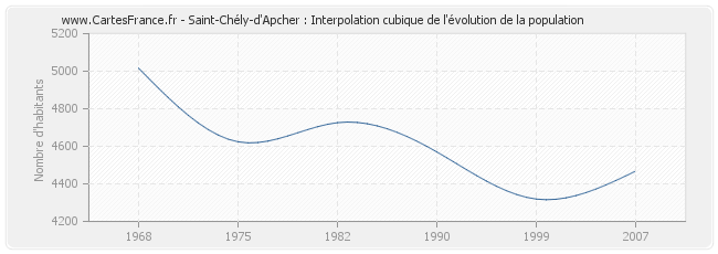Saint-Chély-d'Apcher : Interpolation cubique de l'évolution de la population