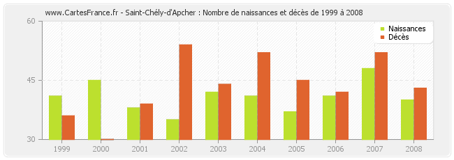 Saint-Chély-d'Apcher : Nombre de naissances et décès de 1999 à 2008