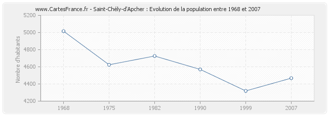 Population Saint-Chély-d'Apcher