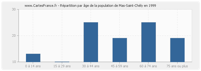 Répartition par âge de la population de Mas-Saint-Chély en 1999