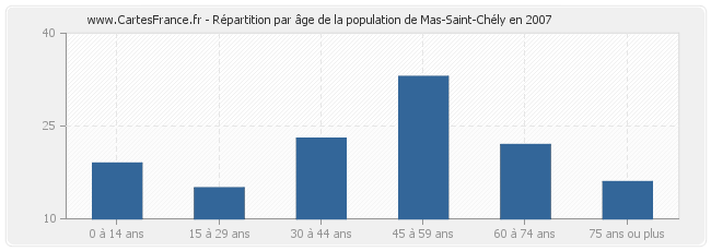 Répartition par âge de la population de Mas-Saint-Chély en 2007