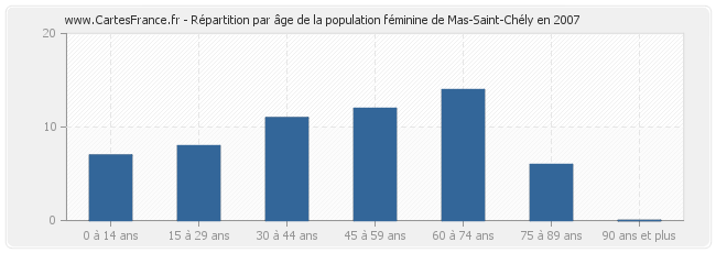 Répartition par âge de la population féminine de Mas-Saint-Chély en 2007
