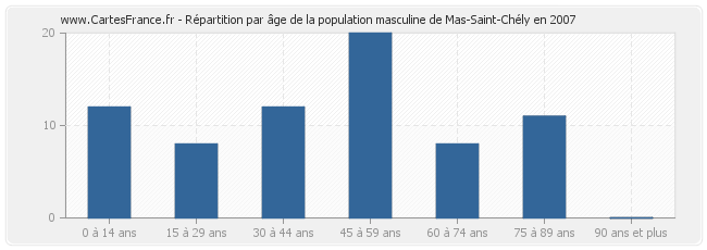 Répartition par âge de la population masculine de Mas-Saint-Chély en 2007