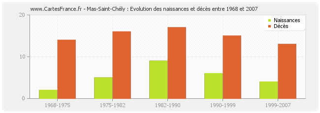 Mas-Saint-Chély : Evolution des naissances et décès entre 1968 et 2007