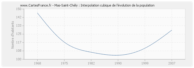 Mas-Saint-Chély : Interpolation cubique de l'évolution de la population