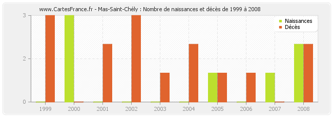 Mas-Saint-Chély : Nombre de naissances et décès de 1999 à 2008