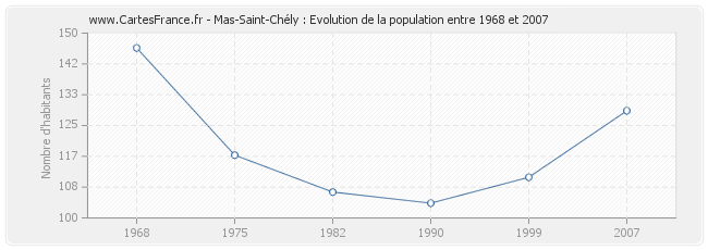 Population Mas-Saint-Chély