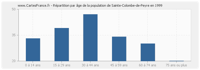 Répartition par âge de la population de Sainte-Colombe-de-Peyre en 1999