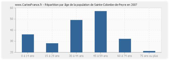 Répartition par âge de la population de Sainte-Colombe-de-Peyre en 2007