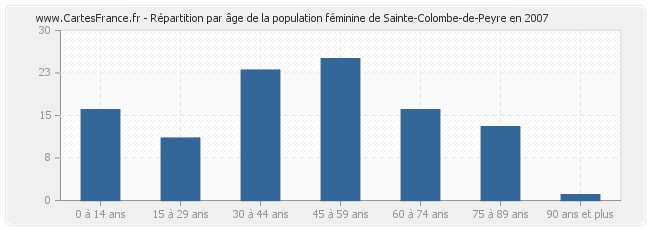 Répartition par âge de la population féminine de Sainte-Colombe-de-Peyre en 2007