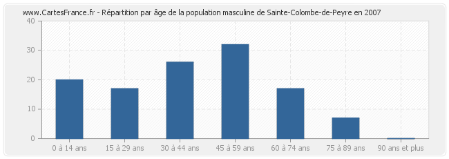 Répartition par âge de la population masculine de Sainte-Colombe-de-Peyre en 2007